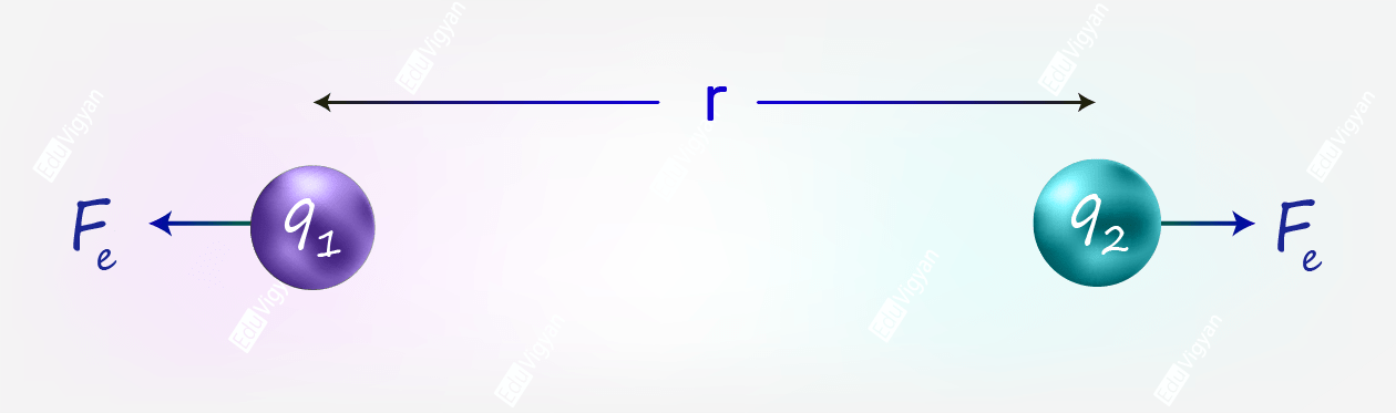 Coulomb s Law Of Electrostatic Force Eduvigyan