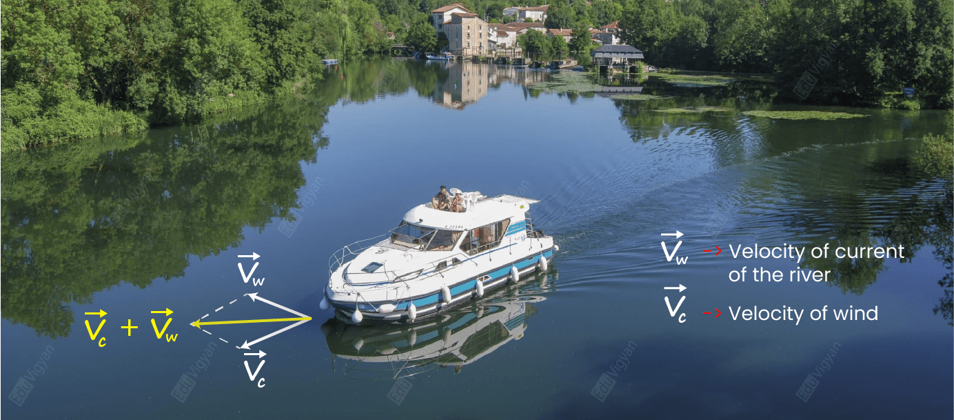 Boat in a river: wind vector and current vector giving resultant velocity