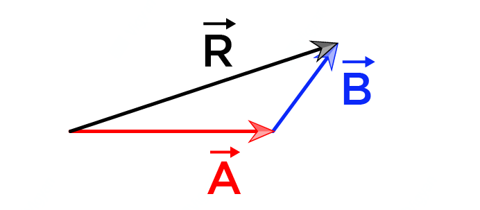 Triangle rule of vector addition: tip-to-tail method with resultant R