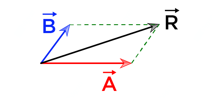 Parallelogram law of vector addition with diagonal as resultant