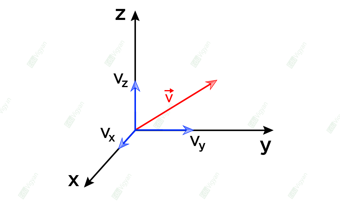 Vector V resolved into Vx, Vy, Vz components