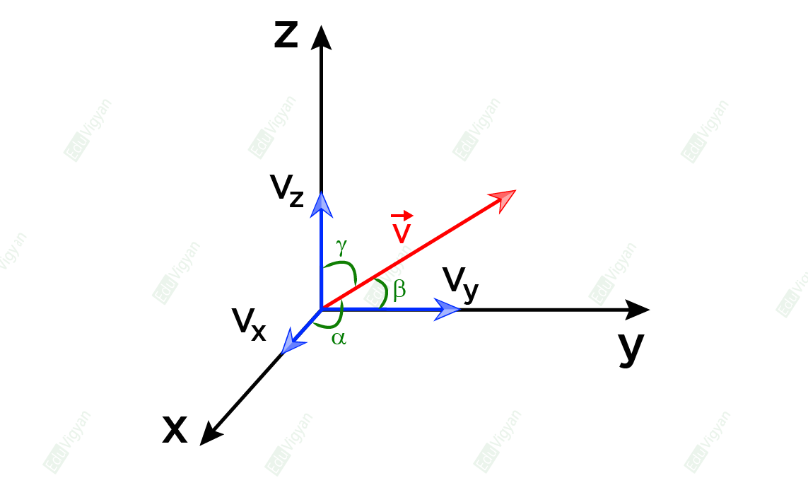 Vector V making angles alpha beta gamma with x y z axes